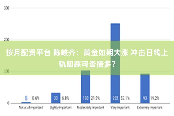 按月配资平台 陈峻齐：黄金如期大涨 冲击日线上轨回踩可否接多？