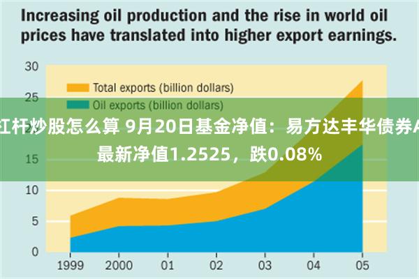 杠杆炒股怎么算 9月20日基金净值：易方达丰华债券A最新净值1.2525，跌0.08%