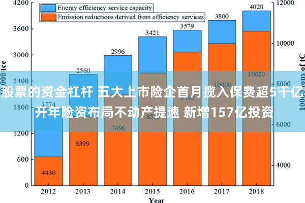 股票的资金杠杆 五大上市险企首月揽入保费超5千亿 开年险资布局不动产提速 新增157亿投资