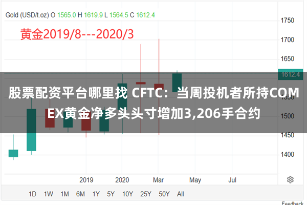 股票配资平台哪里找 CFTC：当周投机者所持COMEX黄金净多头头寸增加3,206手合约